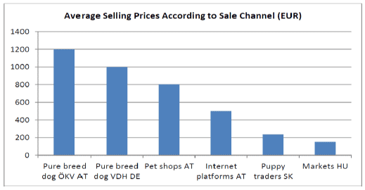 Figure 1. Average Selling Price of Dogs in Hungry, Slovakia, Austria and Germany