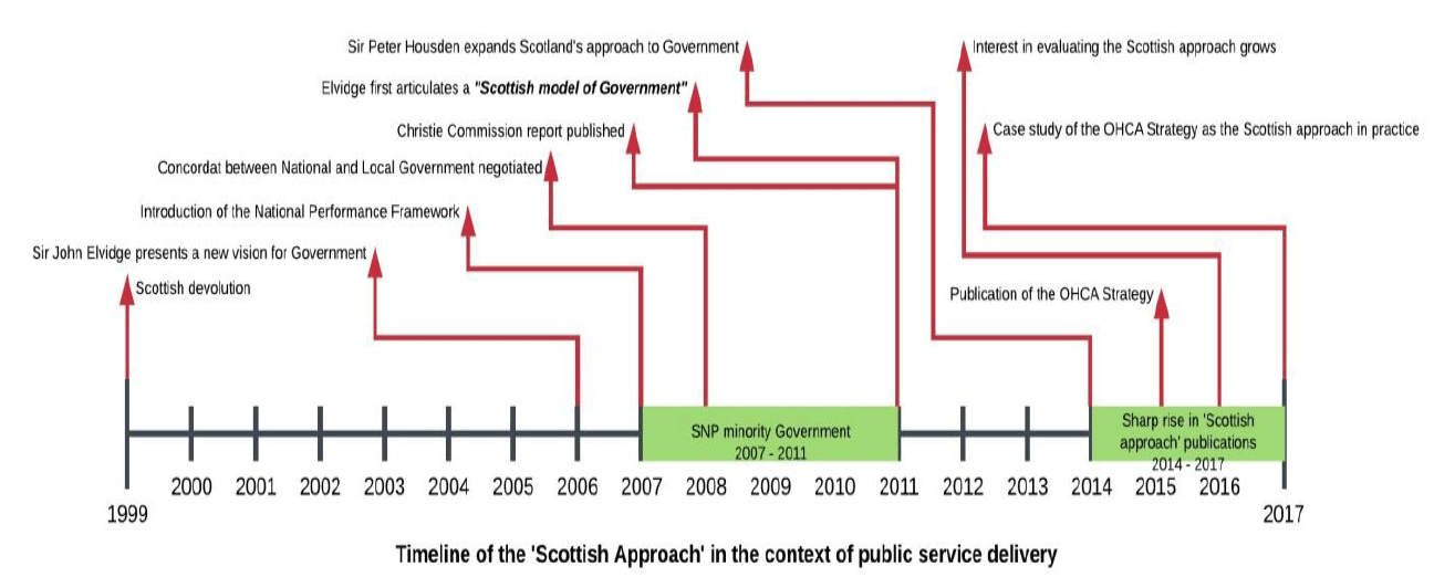 Figure 2: Visual timeline of the ‘Scottish Approach’ in the context of public service delivery in Scotland