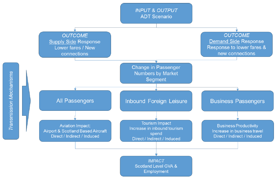Figure 3.1: Overview of Logic Model Approach