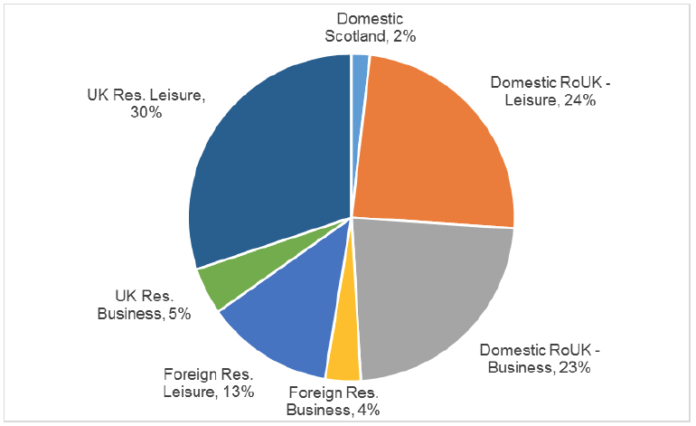 Figure 5.1: Scotland’s Air Market by Segment (CAA Passenger Survey Data)