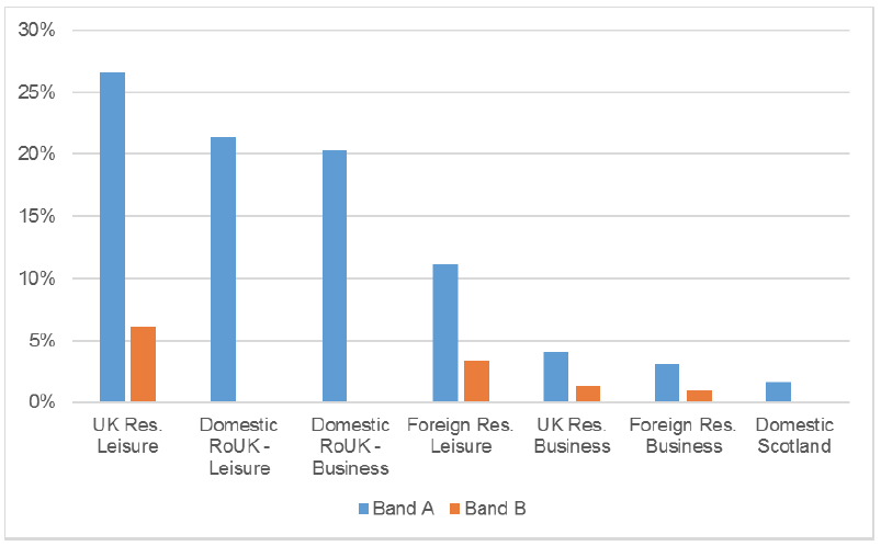 Figure 5.2: Scotland’s Air Market by Segment and Short / Long Haul (CAA Passenger Survey Data)