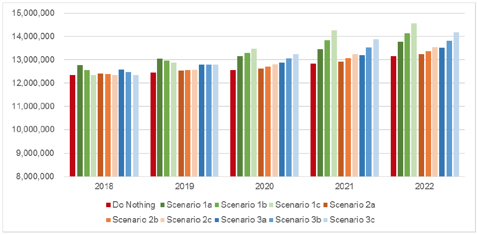 Figure 5.3: Number of ADT payable trips by scenario 