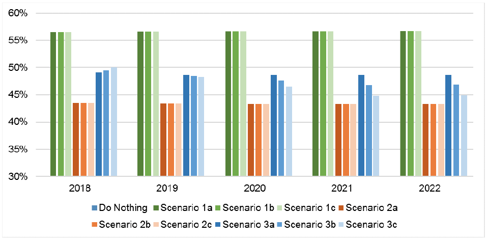 Figure 5.6: Reduction in ADT Tax Revenue from Do Nothing by Scenario