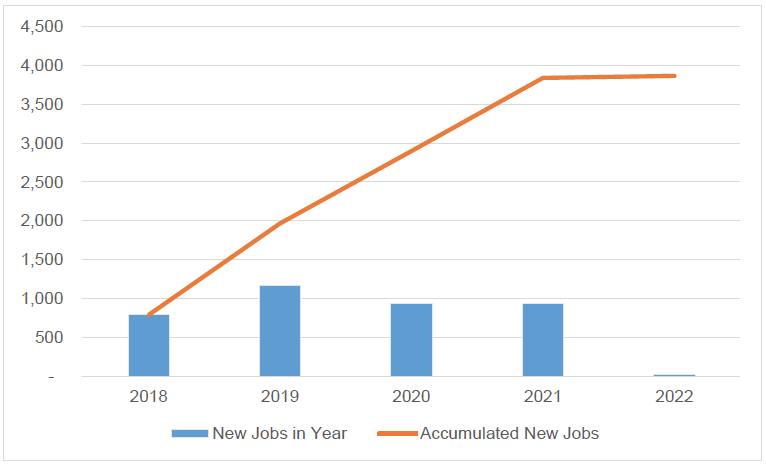 Figure 6.1: Annual and Cumulative Jobs Growth Under S1b (Net)