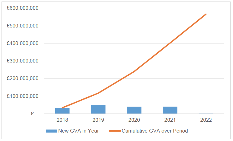 Figure 6.2: Annual and Cumulative GVA Growth Under S1b (Net)