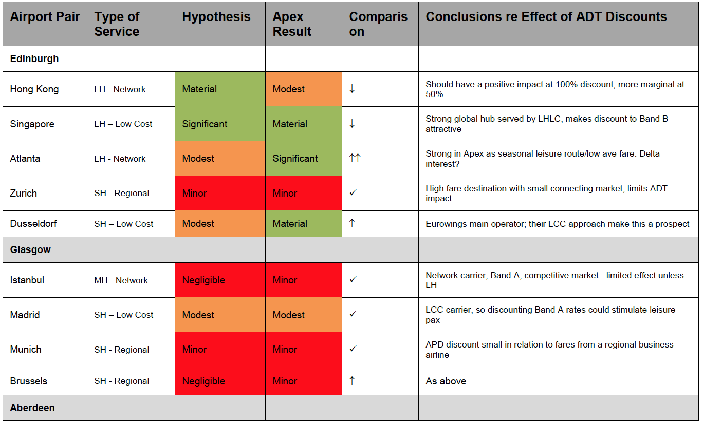 Table A.2: Summary of APEX Conclusions part 1