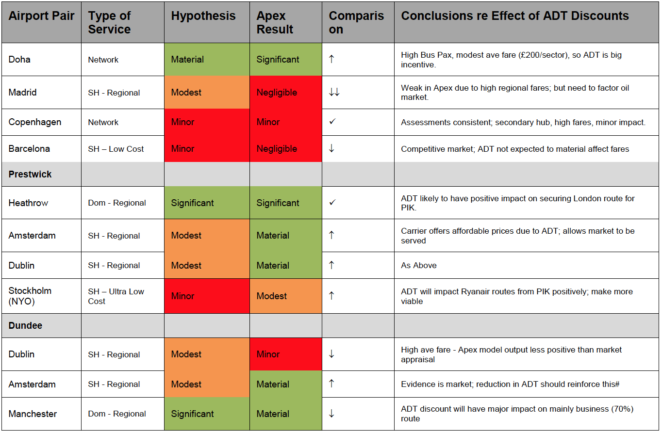 Table A.2: Summary of APEX Conclusions part 2