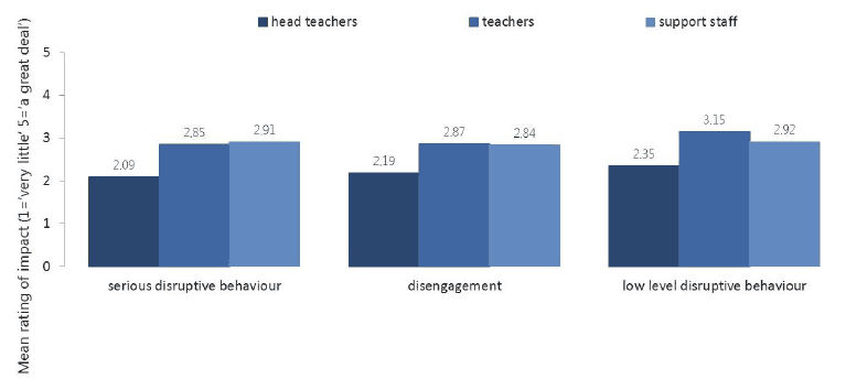 Figure 4.1: Perceptions of the impact of disruptive behaviour and disengagement on the overall ethos/atmosphere of the school