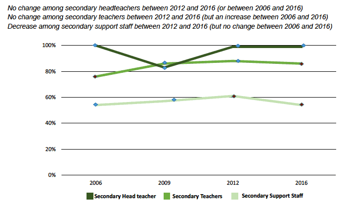 Figure 5.3: Proportion of staff reporting that all or most pupils are generally well behaved during lessons (secondary)