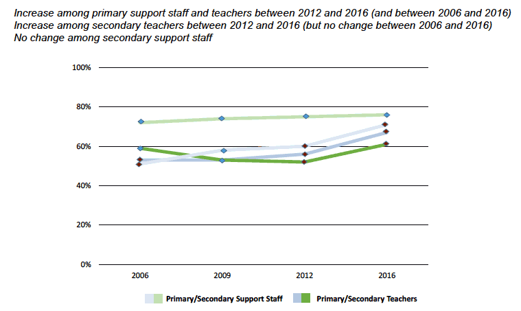 Figure 5.7: Proportion of staff reporting that they had to deal with 'hindering other pupils (e.g. by distracting them from work, interfering with materials)' once a day or more in the previous week