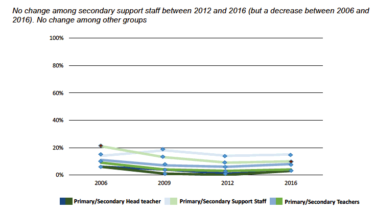 Figure 5.10: Proportion of staff reporting that they had to deal with 'physical aggression towards other pupils (e.g. by pushing, squaring up)' in the classroom once a day or more in the previous week