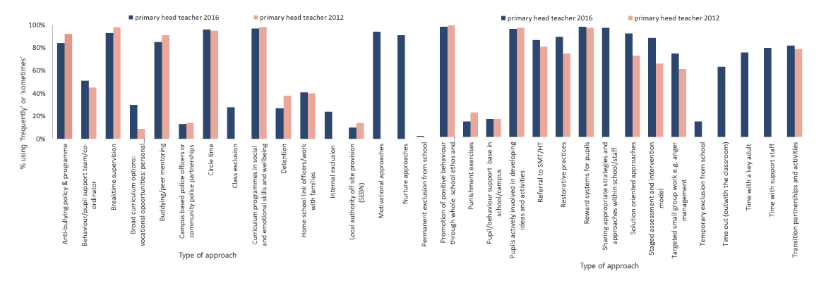 Figure 10.1: Approaches used in schools 2016/2012: primary headteachers
