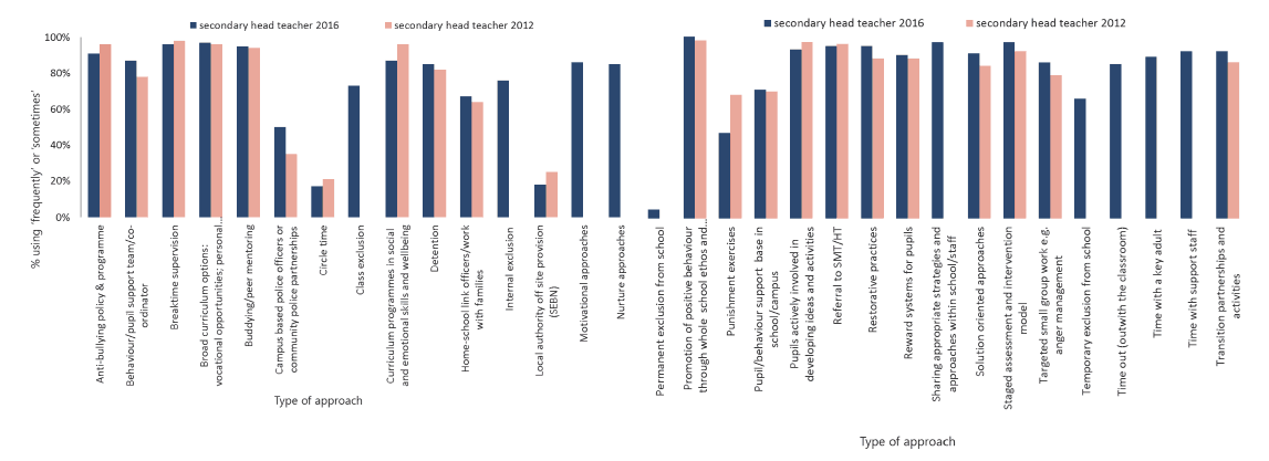 Figure 10.3: Approaches used in schools 2016/2012: secondary headteachers