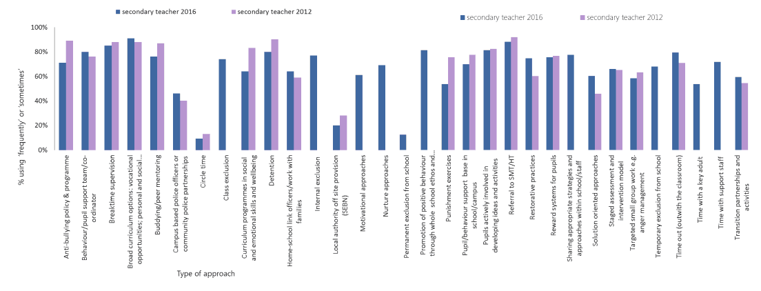 Figure 10.4: Approaches used in schools 2016/2012: secondary teachers