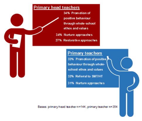 10.1: Approaches most commonly used in primary schools to deal with serious disputive behaviour