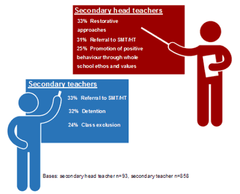 10.2: Approaches most commonly used in secondary schools to deal with serious disputive behaviour