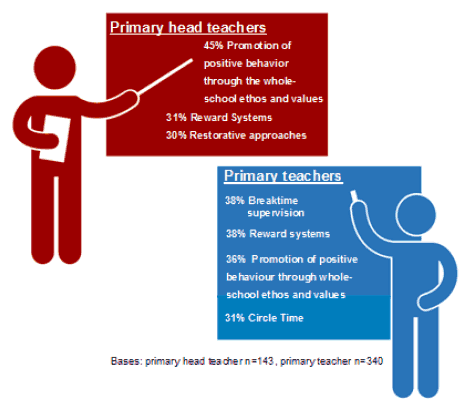 10.3: Approaches most commonly used in primary schools to deal with low-level disputive behaviour