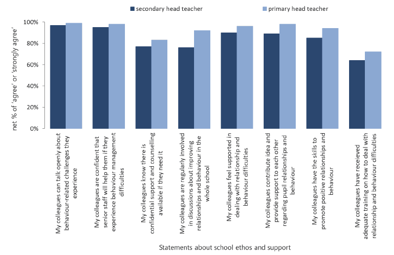 Figure 11.2: Headteacher perceptions of school ethos and support in relation to their staff