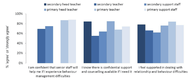 Figure 11.3: Perceptions of support available 