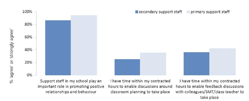 Figure 11.4: Support staff perceptions of role and contracted hours