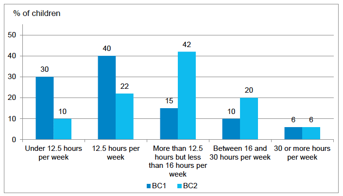 Figure 3‑1 Average weekly duration of attendance at main ELC provider, by cohort