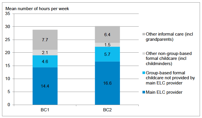 Figure 3‑2 Average weekly duration of attendance at ELC/childcare, by provider type and by cohort