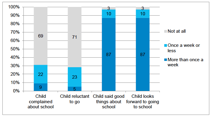 Figure 4‑1 Child's adjustment to primary school (parent report), BC2