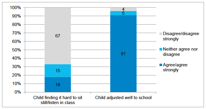 Figure 4‑2 Child's adjustment to primary school (parent report), BC2