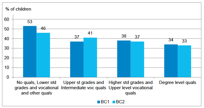 Figure 4‑5 Proportion of children with 'below average' levels of adjustment to primary school (parent report), by highest household level of education and by cohort