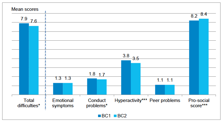 Figure 4‑6 Mean Strengths and Difficulties scores, by cohort