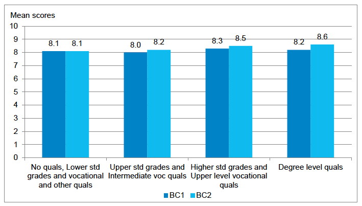 Figure 4‑7 Pro-social mean score, by highest household level of education and by cohort
