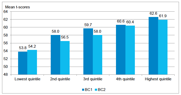 Figure 4‑9 Mean vocabulary t-scores, by equivalised household income and by cohort