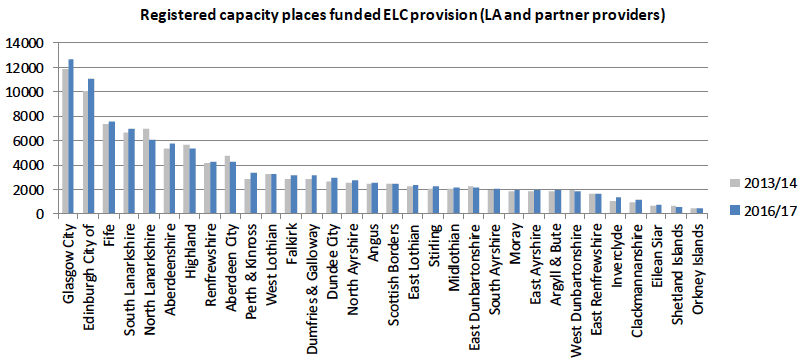 Figure 3: Registered capacity places funded ELC provision (local authority and partner providers)