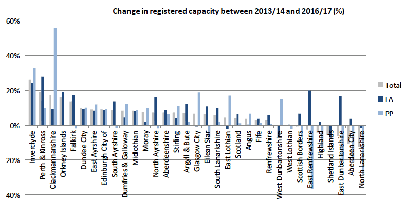 Figure 4: Change in registered capacity between 2013/14 and 2016/17 (%)
