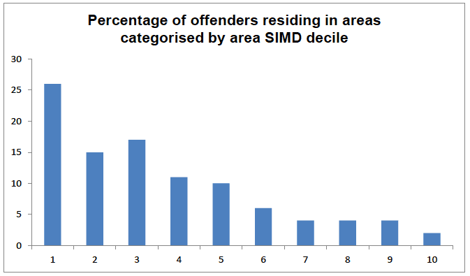 Chart 1 Offender residence by SIMD decile