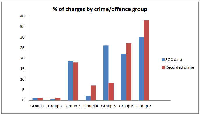 Chart 2: % of charges by crime/offence group – SOC data and recorded crime 2013/14