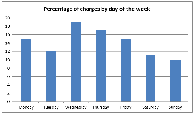 Chart 4: Percentage of charges by day of the week