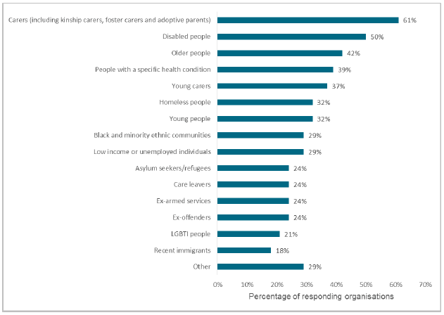 Figure 5.1 Overview of the main user groups targeted by the responding organisations' advice services (n=38)