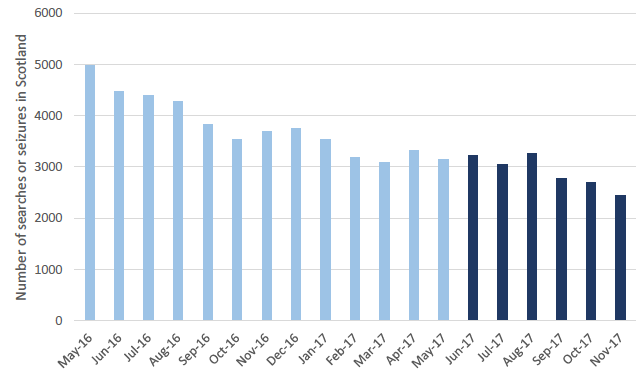 Figure 1: Number of searches and seizures carried out in Scotland since April 2016 (COP 6 month review period highlighted)