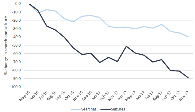 Figure 2: Percentage change in police use of search and seizure since May 2016