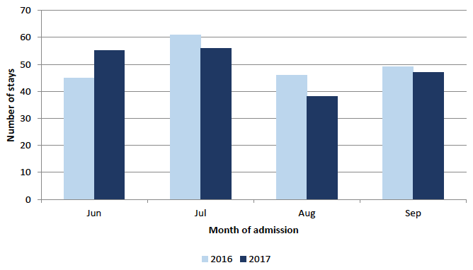 Figure 7: Alcohol-related hospital stays for under 18s in Scotland