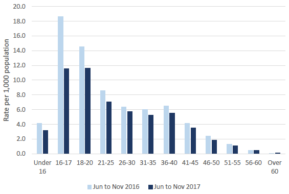 Figure 11: Change in rate of statutory search by age group