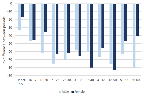 Figure 14: Percentage difference in rate of seizures by age and sex before and after CoP