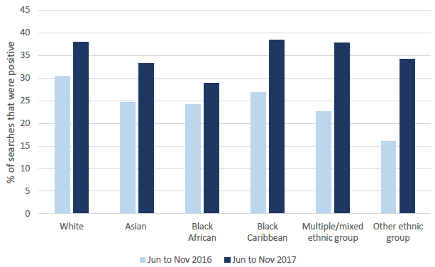 Figure 17: Percentage change in positive statutory searches by ethnicity before and after CoP