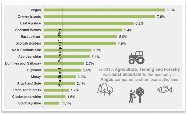 Chart 4: GVA share of Agriculture Fish & Forestry of rural local authorities, 2015