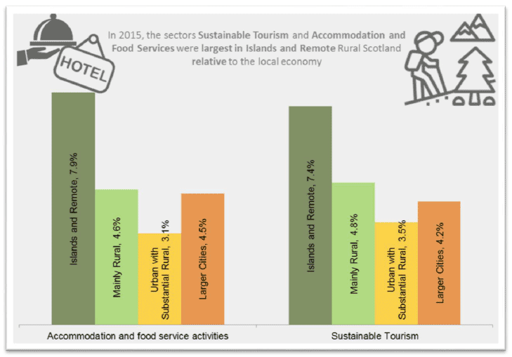 Chart 5: Private Sector GVA share of 'Sustainable Tourism' and 'Accommodations and Food Services', 2015