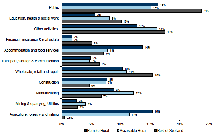 Chart 10: Employment by industry sectors and in the public sector by geographic area, 2016, excluding self-employment and small businesses