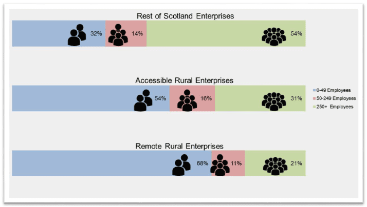 Chart 14: Percentages of Private Sector Employees within each Urban/Rural Category by employee size band, 2016