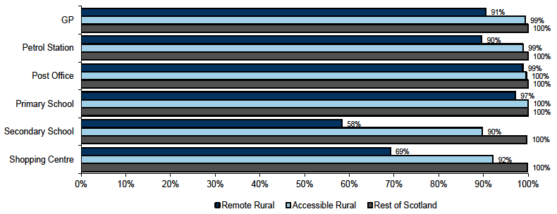 Chart 17: Percentage within 15 minute drive time of service by geographic area, 2016
