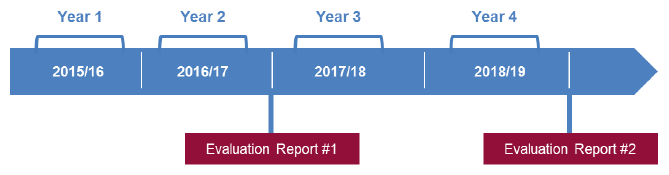Figure 1.2: Evaluation of Attainment Scotland Fund Timeline